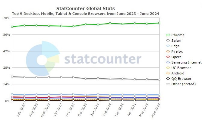 12 Monate-Statistik Browser weltweit