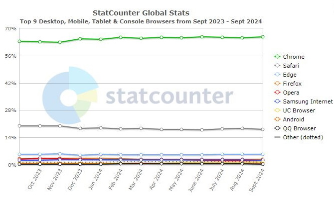 12 Monate-Statistik Browser weltweit