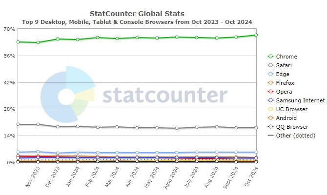 12 Monate-Statistik Browser weltweit