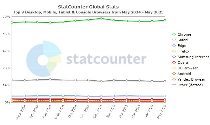 12 Monate-Statistik Browser weltweit