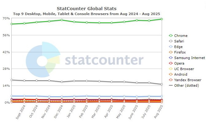 12 Monate-Statistik Browser weltweit